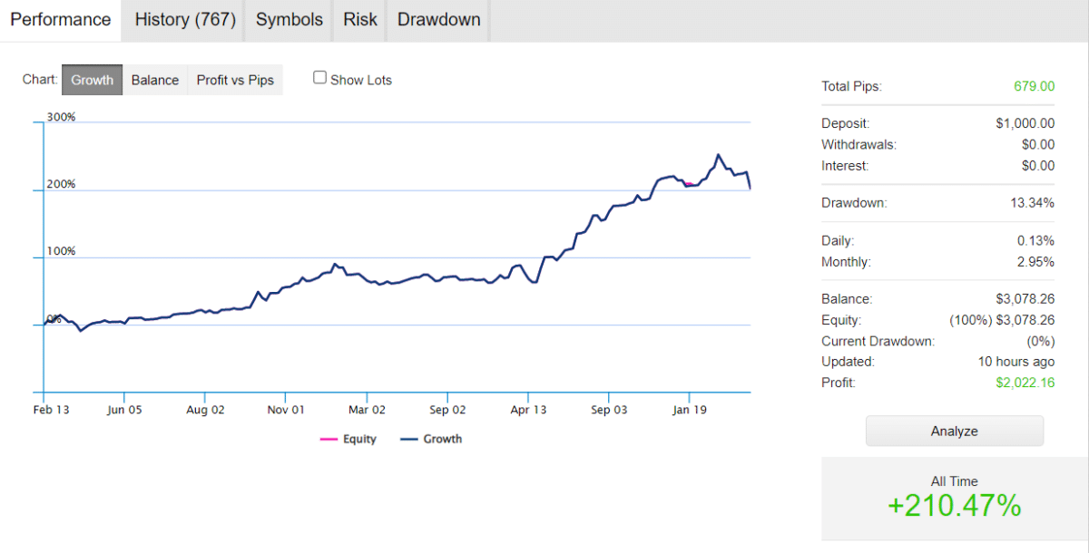 Growth chart of Happy News on FXStat