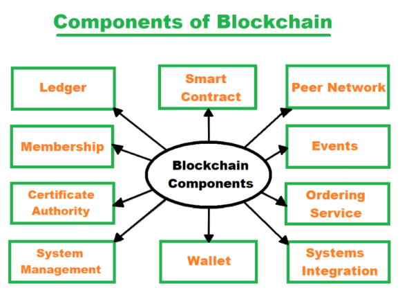 Components of Blockchain