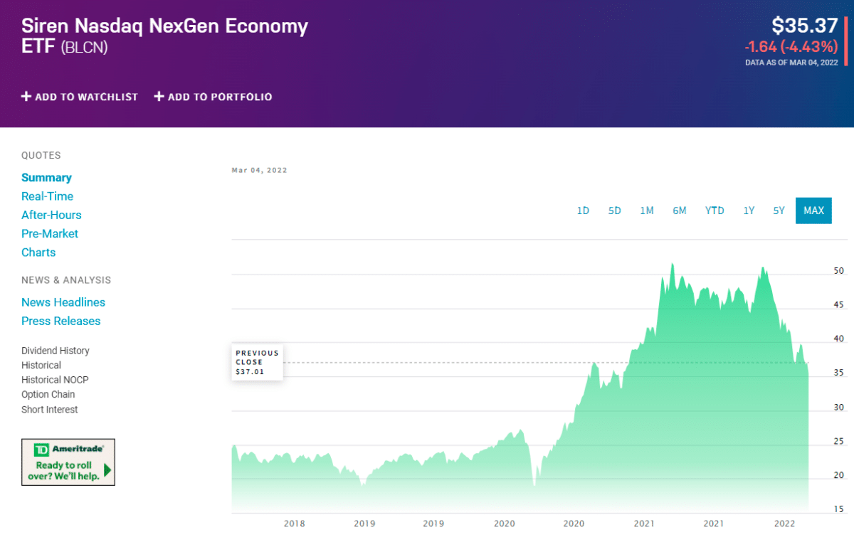 BLCN price change