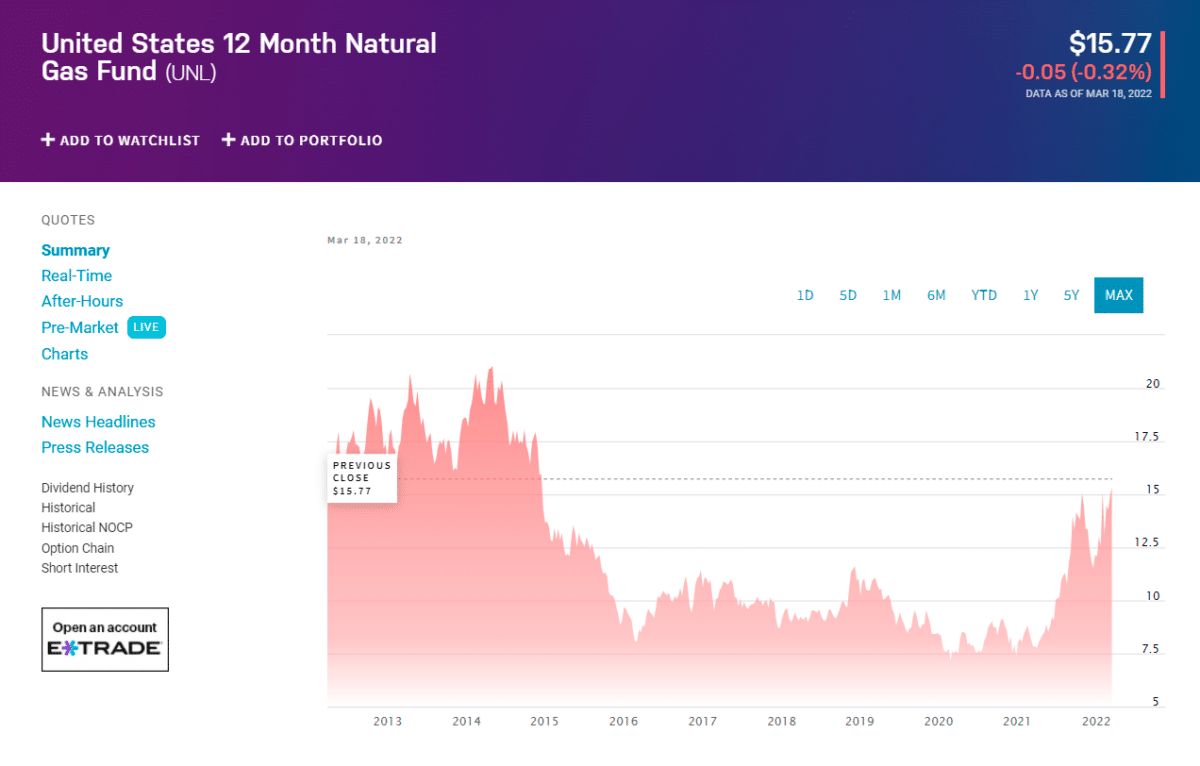 UNL price chart