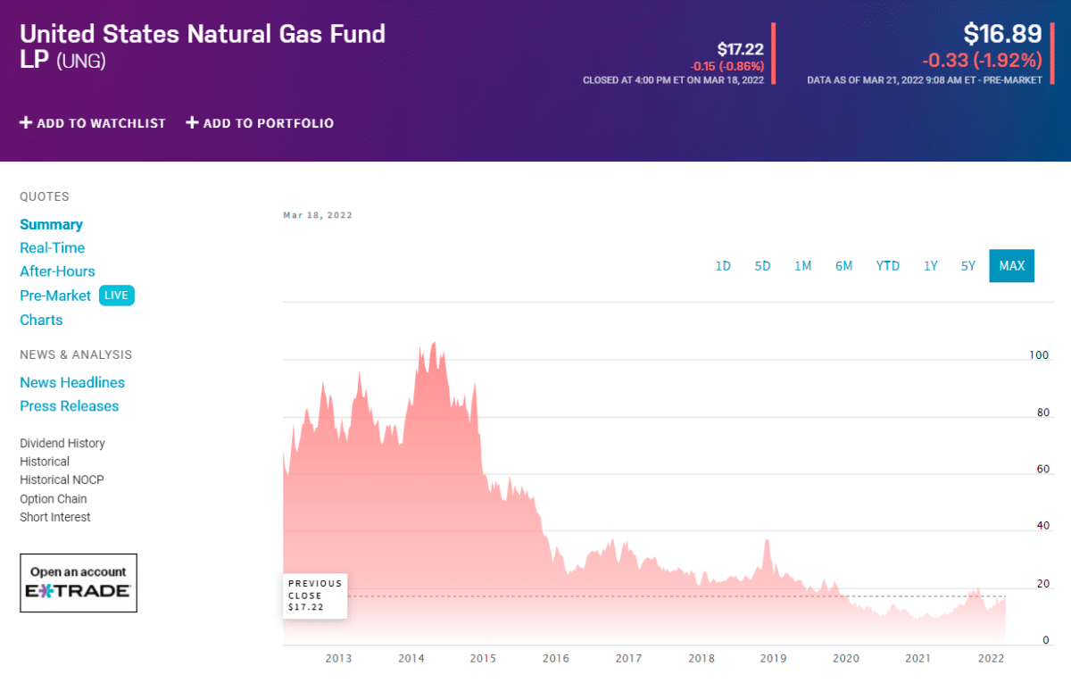 UNG price chart