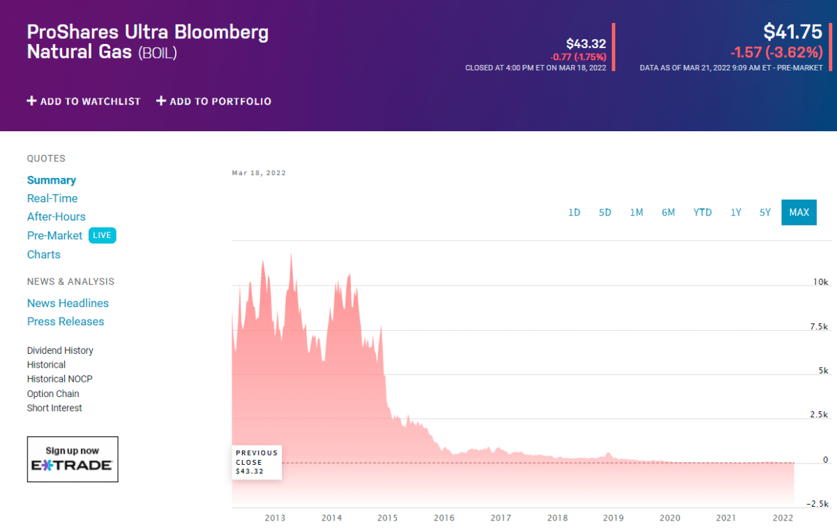 BOIL price chart