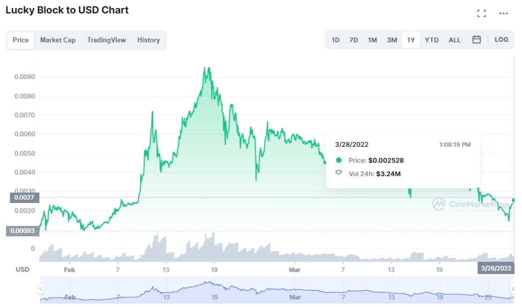 LBLOCK/USD price chart