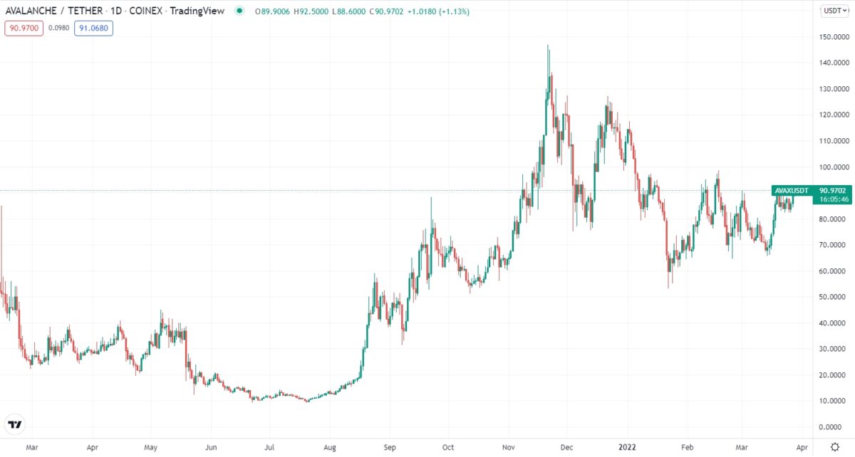 AVAX/USDT price chart