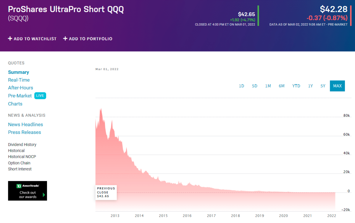 SQQQ price chart