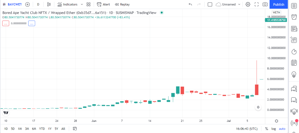 BAYC price chart