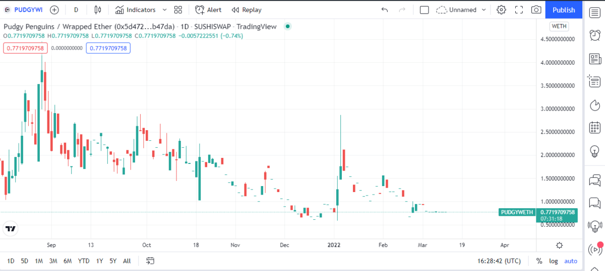 PUDGY price chart