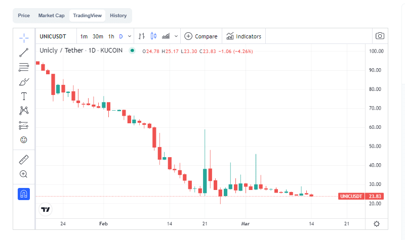 UNICLY price chart