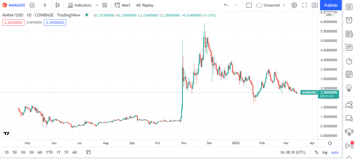 Mana price chart