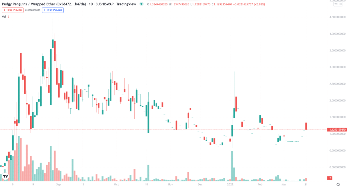 Pudgy Penguins price chart