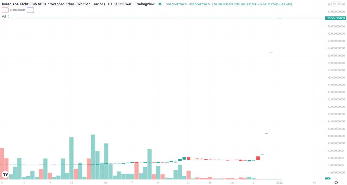 Bored Ape Yacht Club price chart