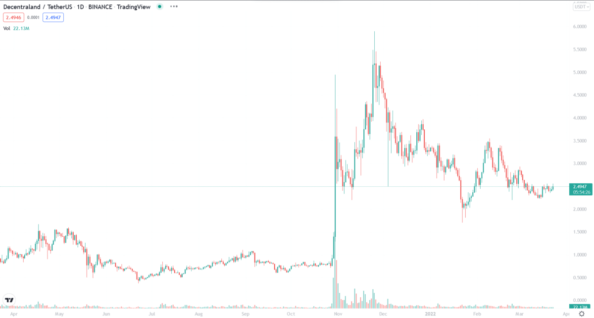 Decentraland price chart