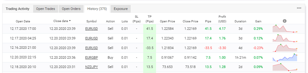 Trading history on Myfxbook.