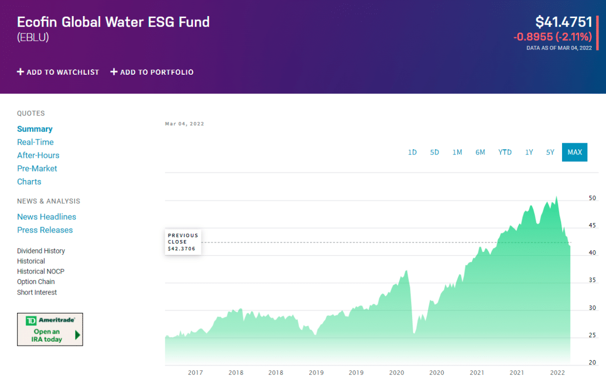 EBLU price-chart