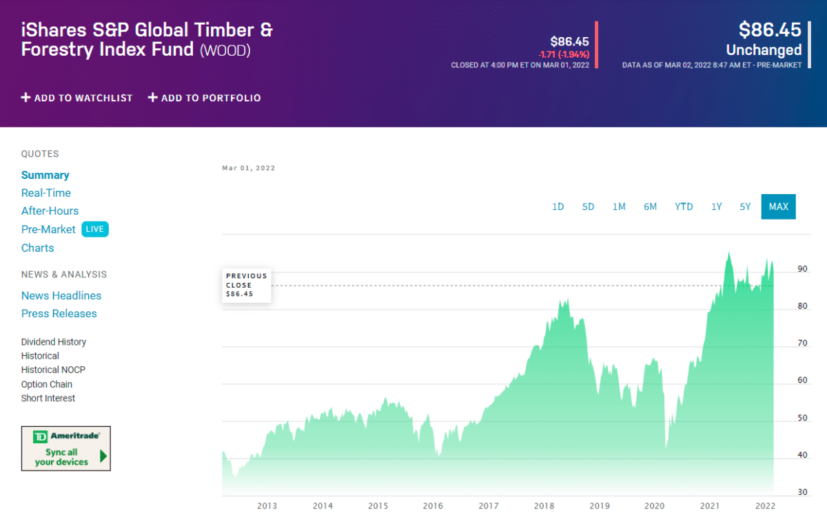 Wood ETF price chart