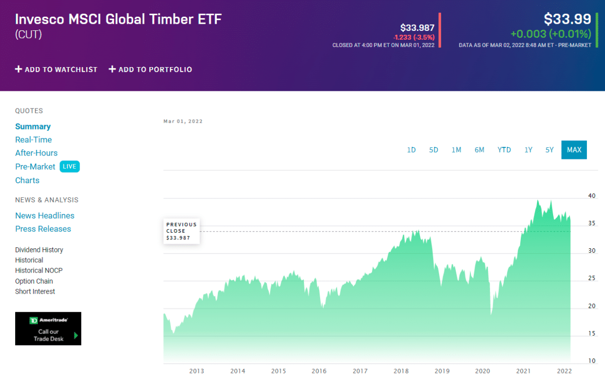Timber ETF price chart