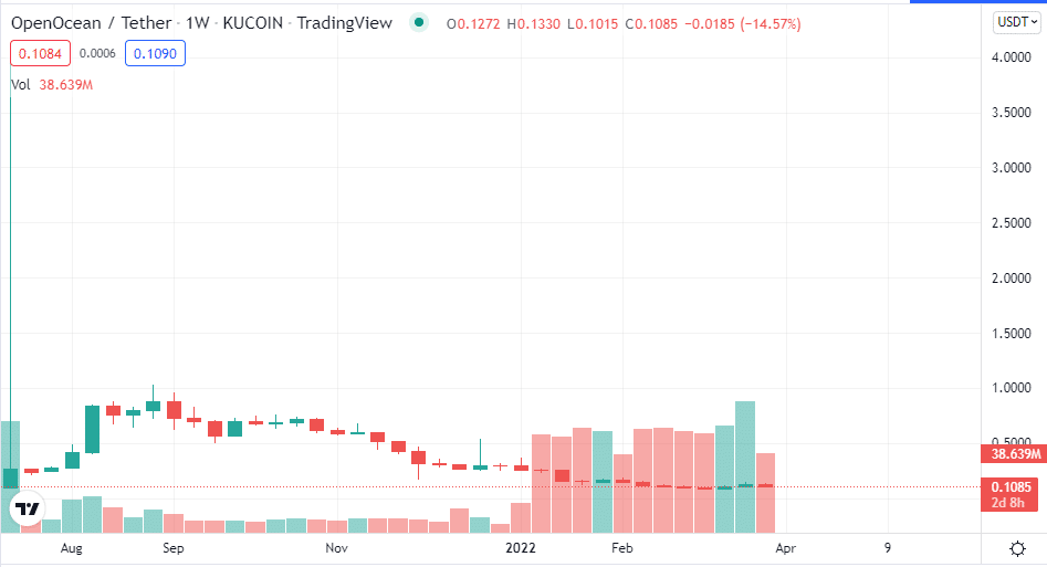 OpenOcean trading view (5Y)