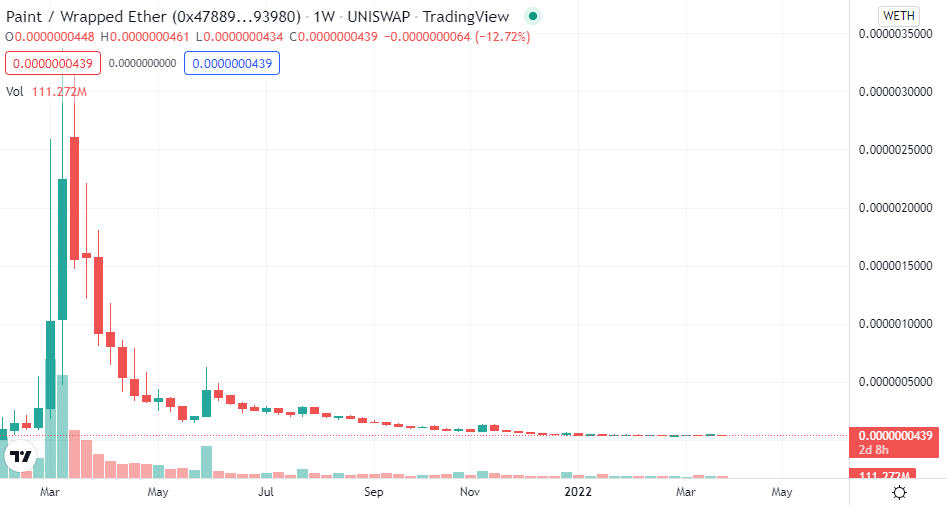 Murrell trading view (5Y)