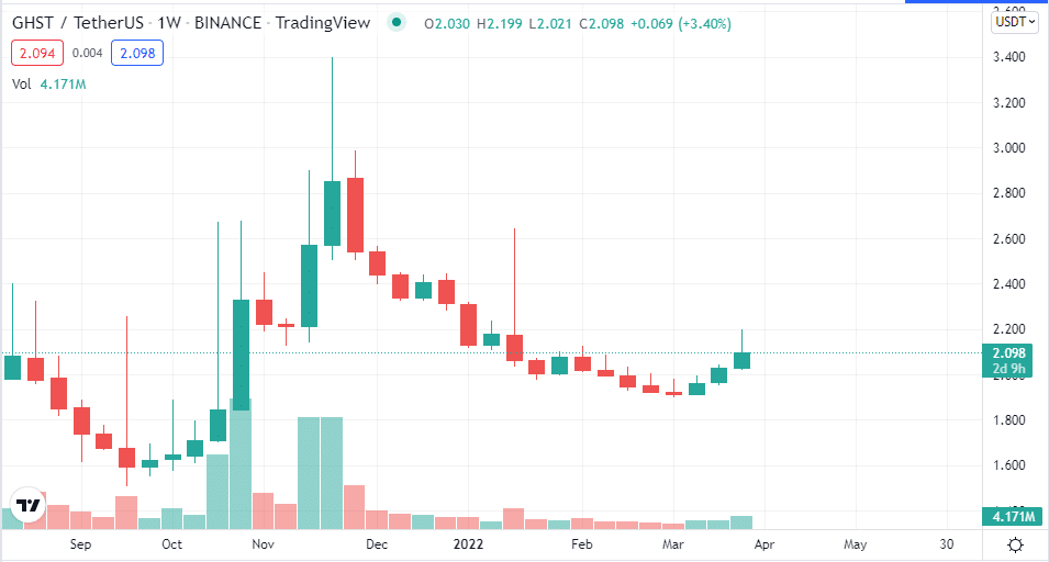 Aavegotchi trading view (5Y)