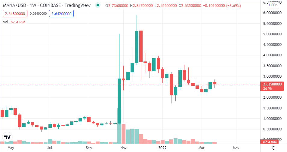 MANA trading view (5Y)