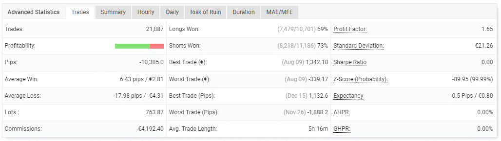 Trading performance