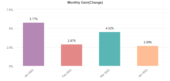 Monthly profits