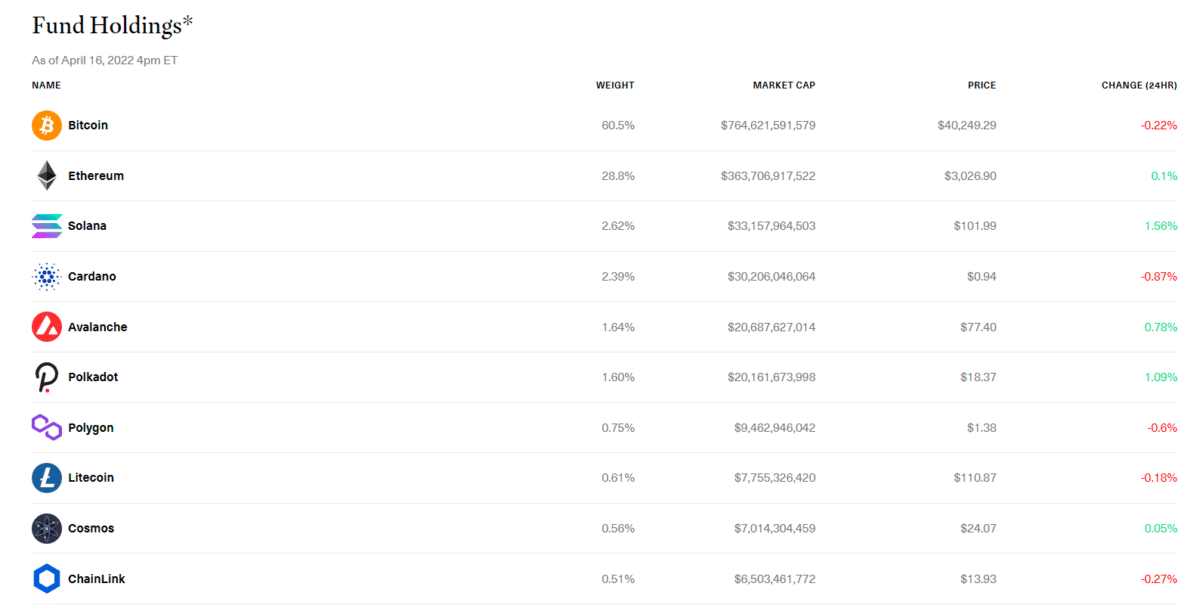 Top 10 holdings of the fund