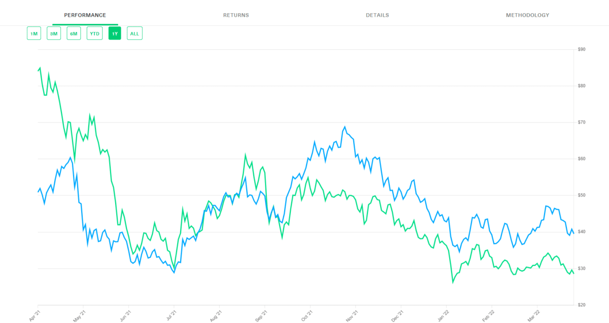 crypto performance