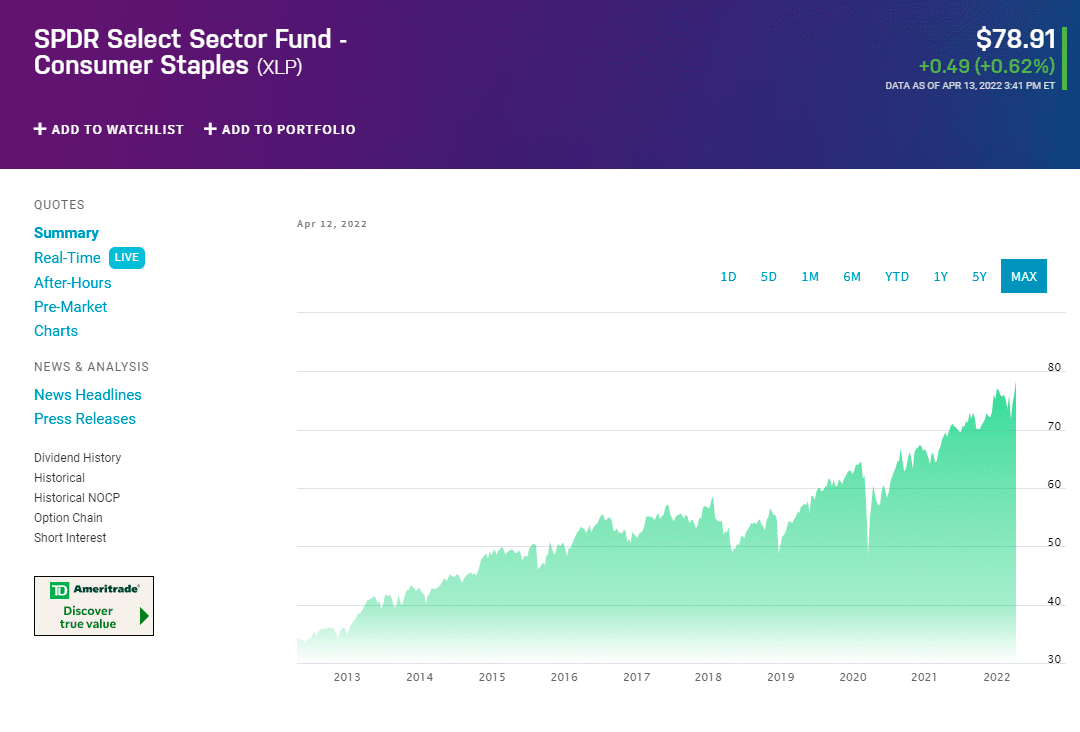 XLP price chart