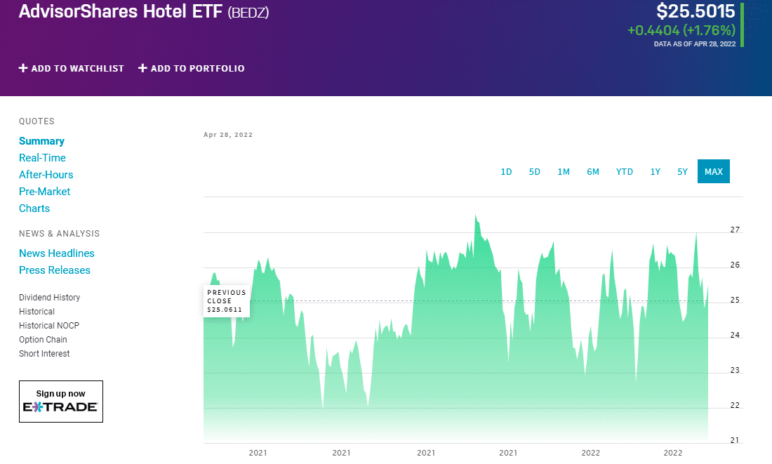 BEDZ price chart