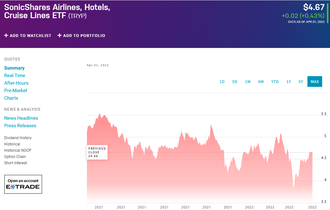 TRYP price chart