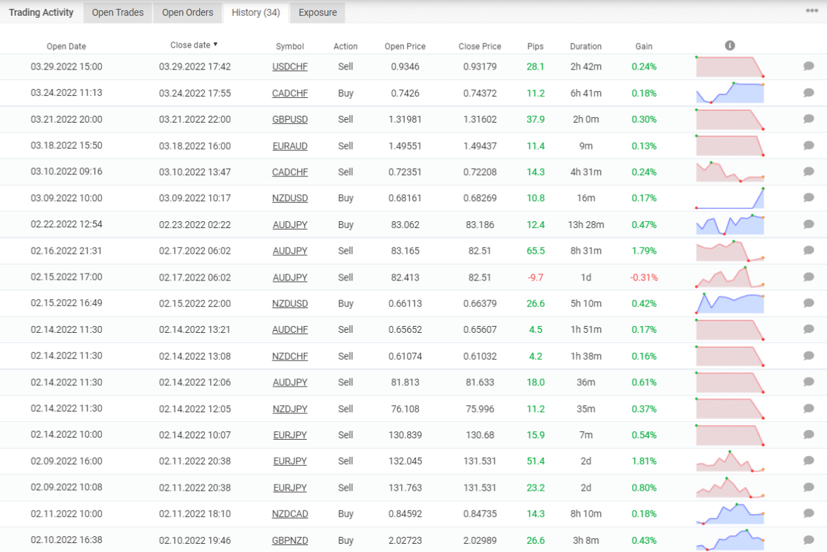 Trading results of Darwin Evolution on Myfxbook