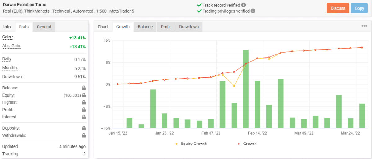 Growth chart of Darwin Evolution on Myfxbook