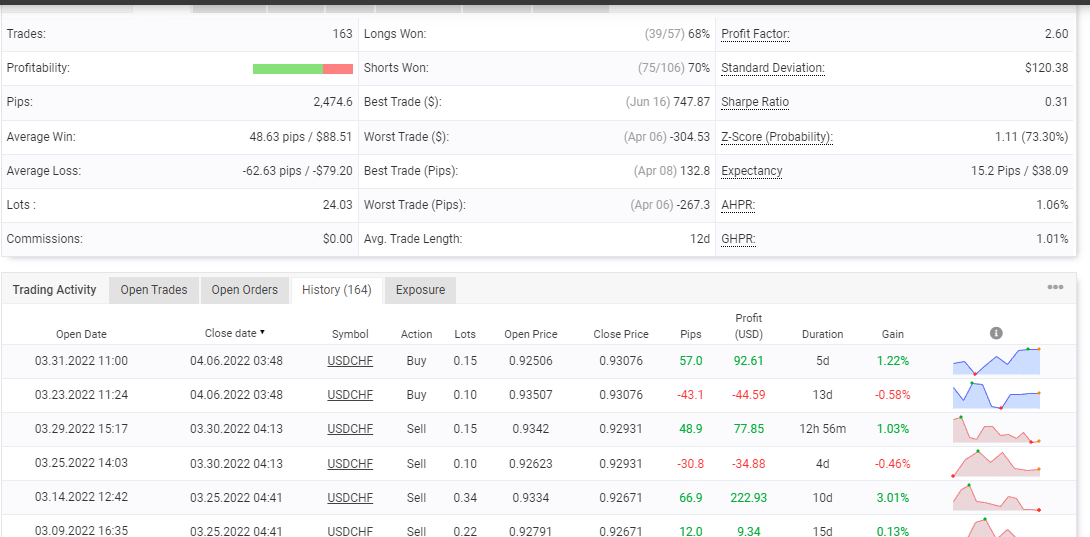 Trading stats of FXParabol on the Myfxbook site