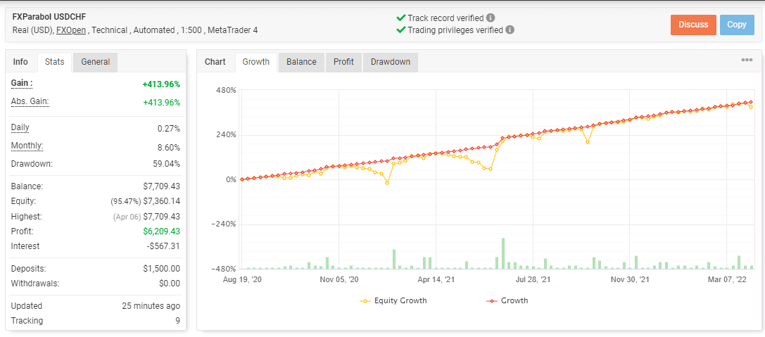 Growth curve of FXParabol on the Myfxbook site