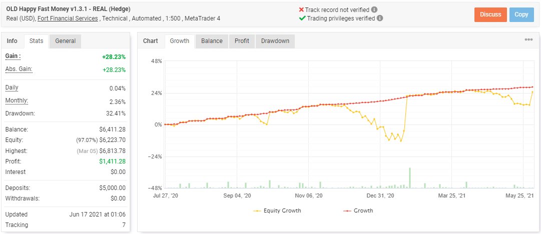 Previous records on Myfxbook