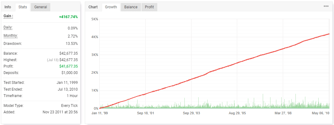 Backtesting records from Myfxbook