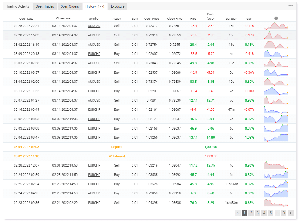 Trading history from Myfxbook