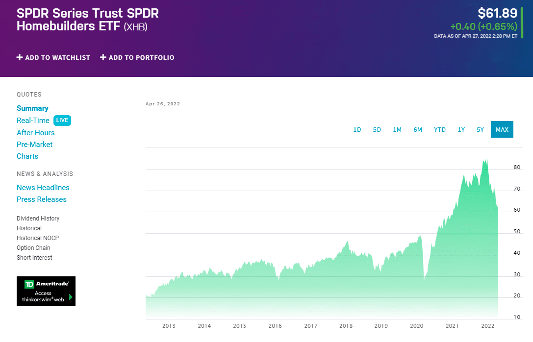 XHB price chart