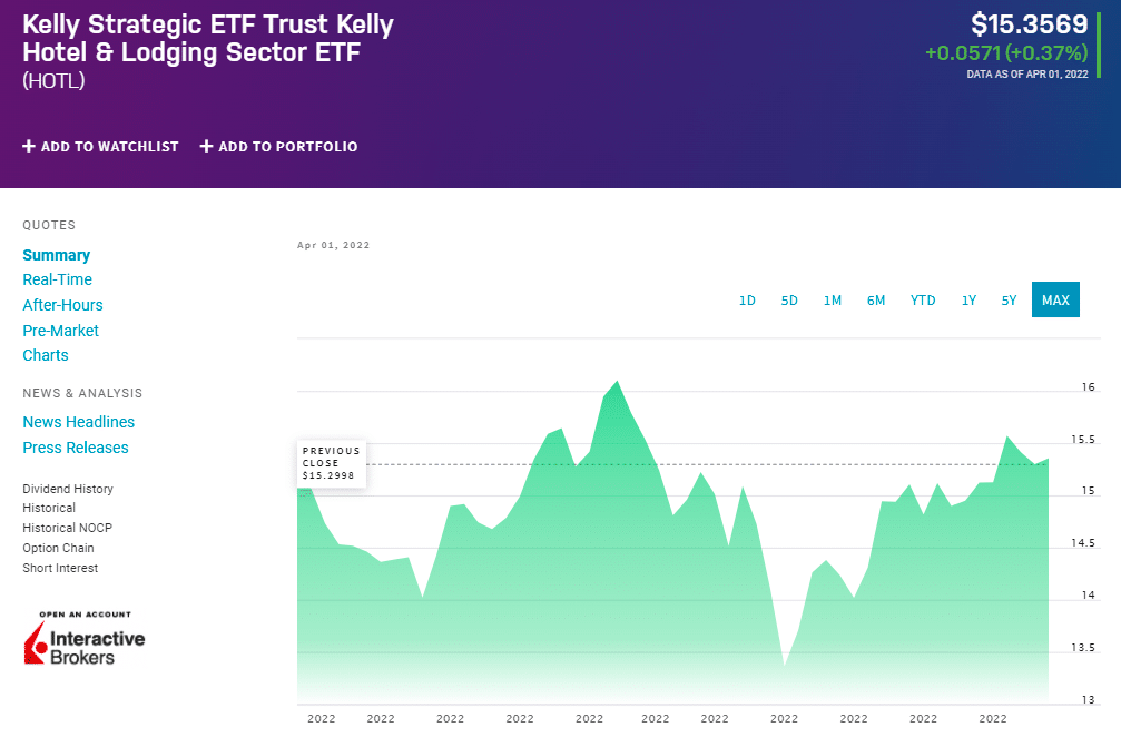 HOTL price chart