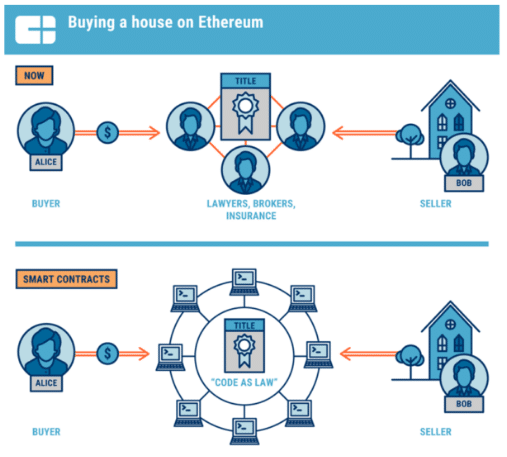 Blockchain in REIT concept