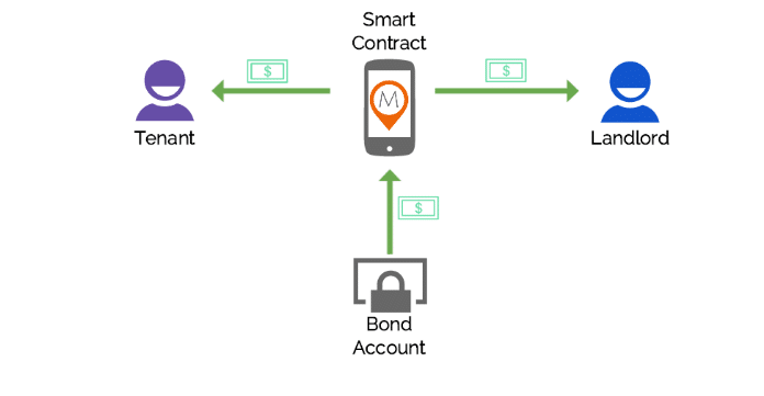 Combine keys concept in blockchain