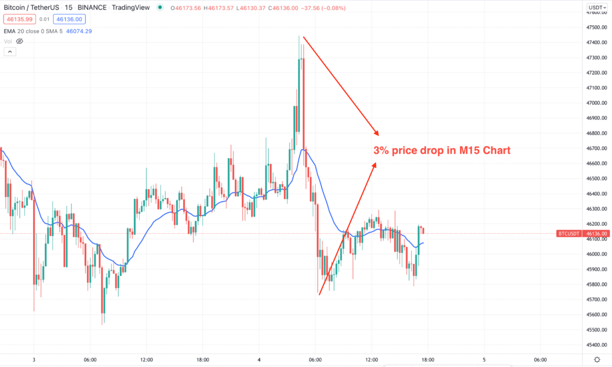 Bitcoin intraday price chart