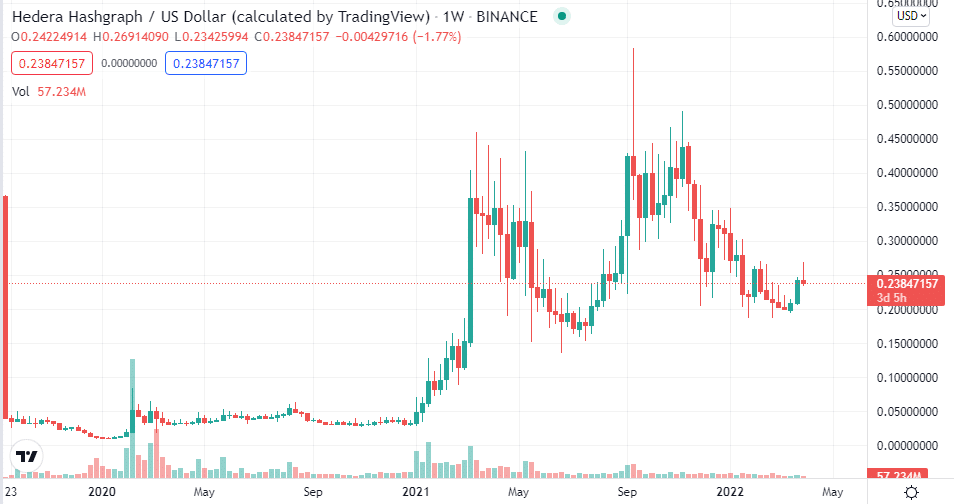 Hedera price chart (5Y)