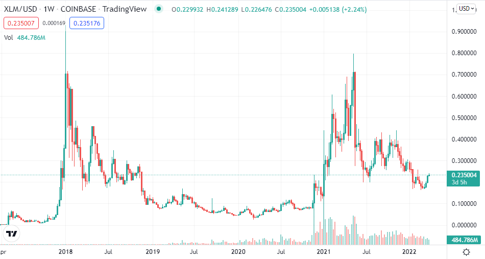 Stellar price chart (5Y)