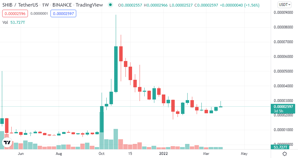 SHIBA INU price chart (5Y)