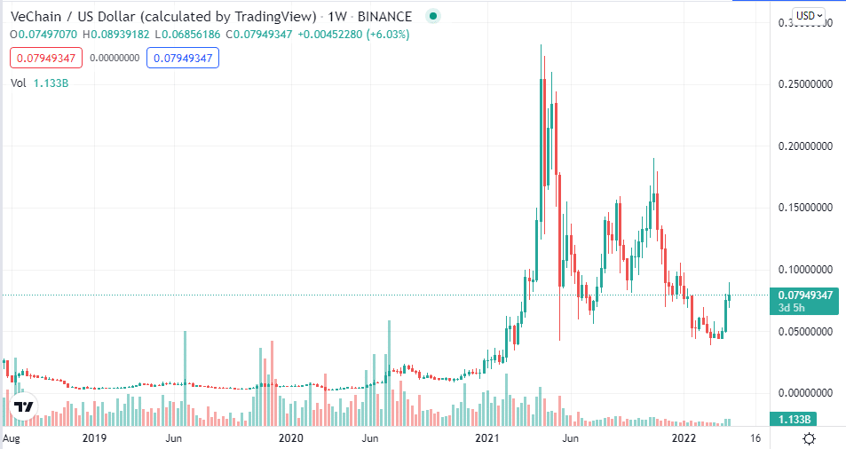 VeChain price chart (5Y)