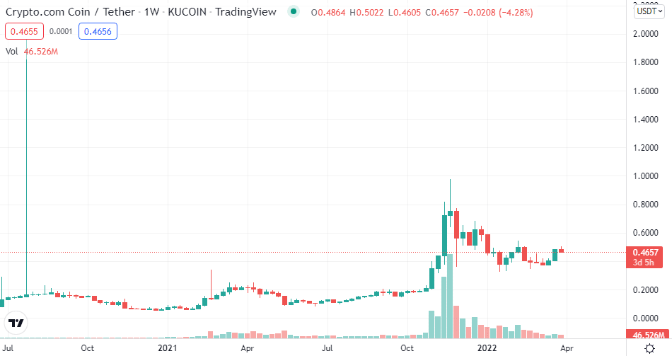 Crypto.com Coin price chart (5Y)