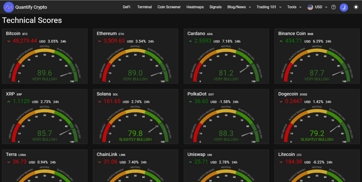 Technical Scores