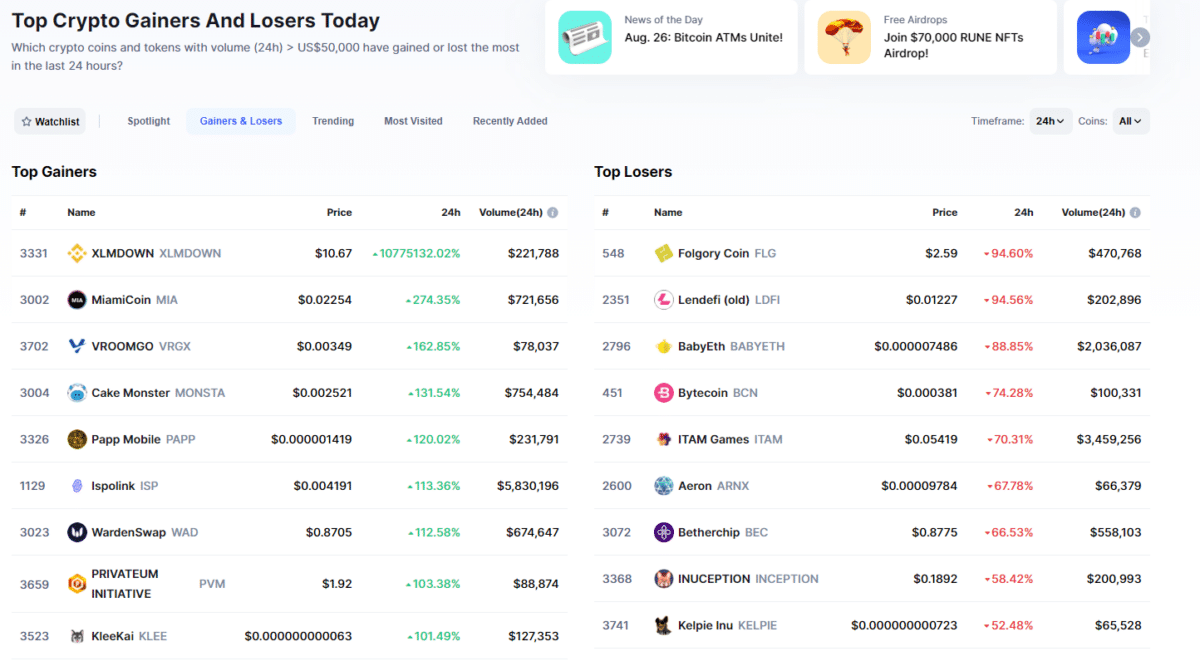 Top Crypto Gainers and Losers Today